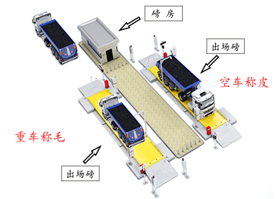 汽車衡無人值守稱重系統產品特點